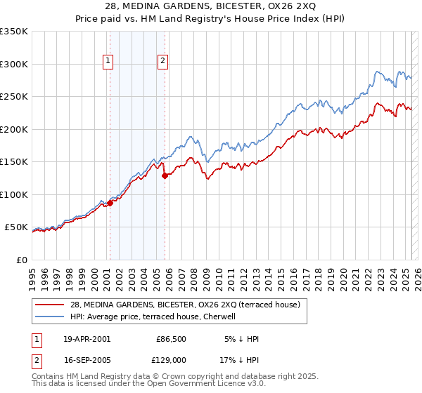 28, MEDINA GARDENS, BICESTER, OX26 2XQ: Price paid vs HM Land Registry's House Price Index