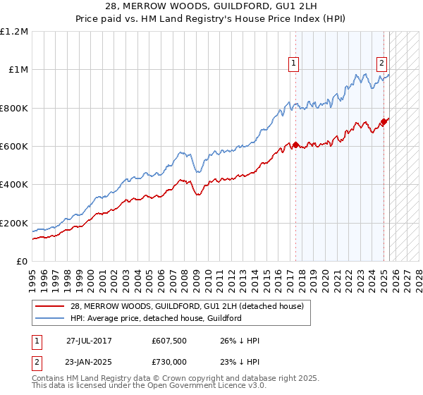 28, MERROW WOODS, GUILDFORD, GU1 2LH: Price paid vs HM Land Registry's House Price Index