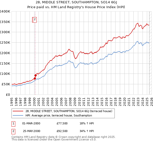 28, MIDDLE STREET, SOUTHAMPTON, SO14 6GJ: Price paid vs HM Land Registry's House Price Index