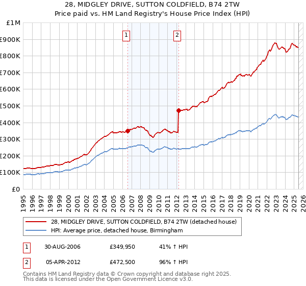 28, MIDGLEY DRIVE, SUTTON COLDFIELD, B74 2TW: Price paid vs HM Land Registry's House Price Index