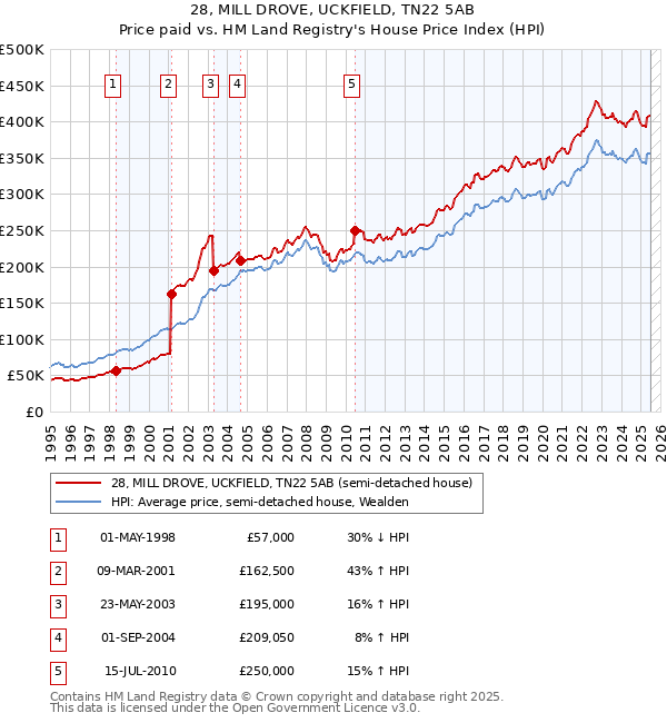 28, MILL DROVE, UCKFIELD, TN22 5AB: Price paid vs HM Land Registry's House Price Index