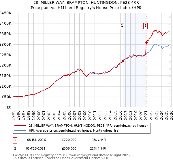 28, MILLER WAY, BRAMPTON, HUNTINGDON, PE28 4RR: Price paid vs HM Land Registry's House Price Index