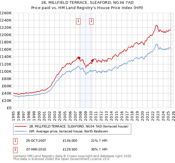 28, MILLFIELD TERRACE, SLEAFORD, NG34 7AD: Price paid vs HM Land Registry's House Price Index