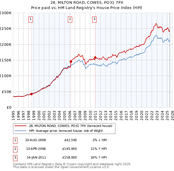 28, MILTON ROAD, COWES, PO31 7PX: Price paid vs HM Land Registry's House Price Index