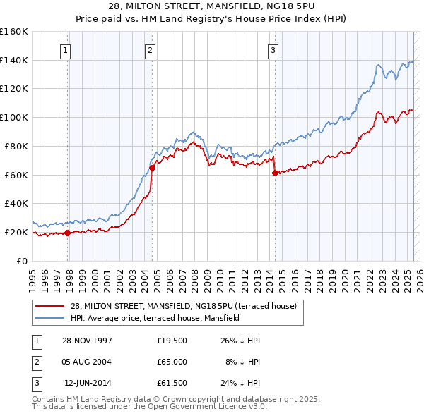 28, MILTON STREET, MANSFIELD, NG18 5PU: Price paid vs HM Land Registry's House Price Index