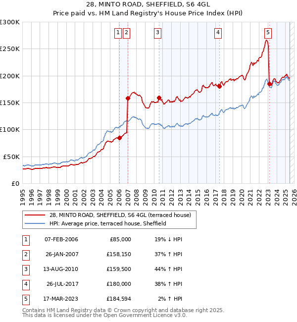 28, MINTO ROAD, SHEFFIELD, S6 4GL: Price paid vs HM Land Registry's House Price Index