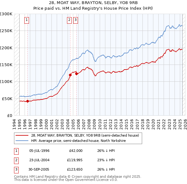 28, MOAT WAY, BRAYTON, SELBY, YO8 9RB: Price paid vs HM Land Registry's House Price Index