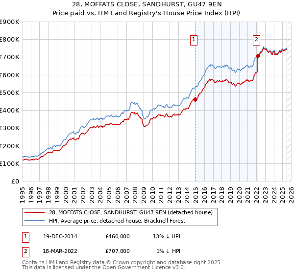 28, MOFFATS CLOSE, SANDHURST, GU47 9EN: Price paid vs HM Land Registry's House Price Index