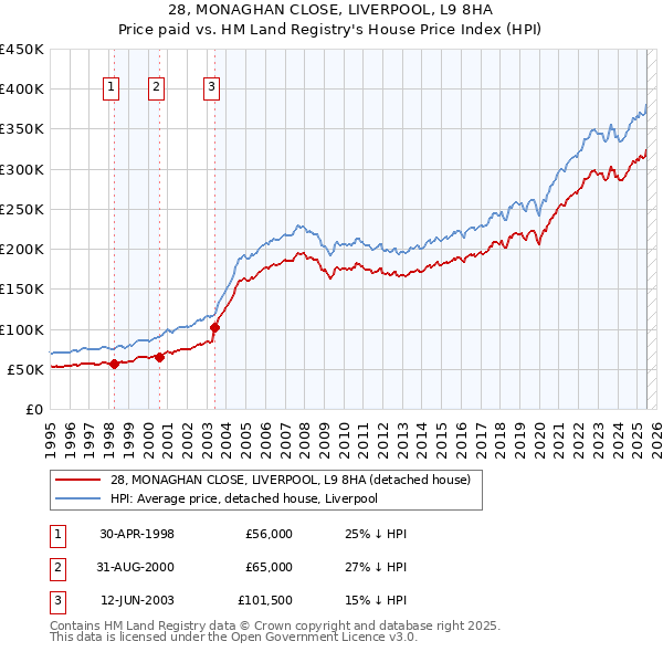 28, MONAGHAN CLOSE, LIVERPOOL, L9 8HA: Price paid vs HM Land Registry's House Price Index
