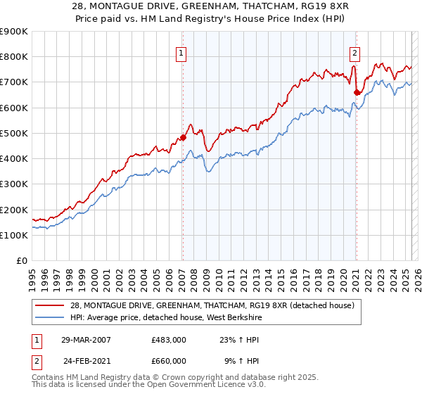 28, MONTAGUE DRIVE, GREENHAM, THATCHAM, RG19 8XR: Price paid vs HM Land Registry's House Price Index