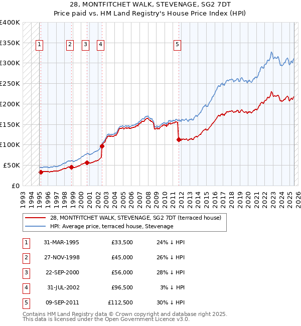 28, MONTFITCHET WALK, STEVENAGE, SG2 7DT: Price paid vs HM Land Registry's House Price Index