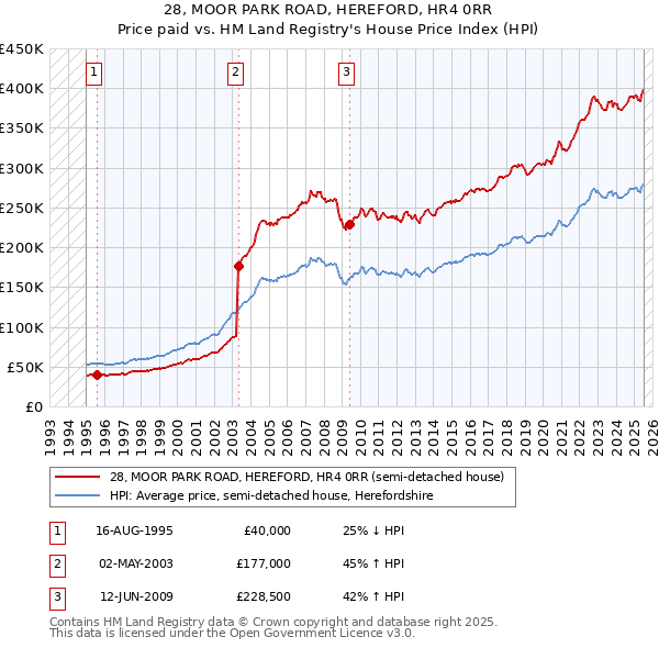 28, MOOR PARK ROAD, HEREFORD, HR4 0RR: Price paid vs HM Land Registry's House Price Index