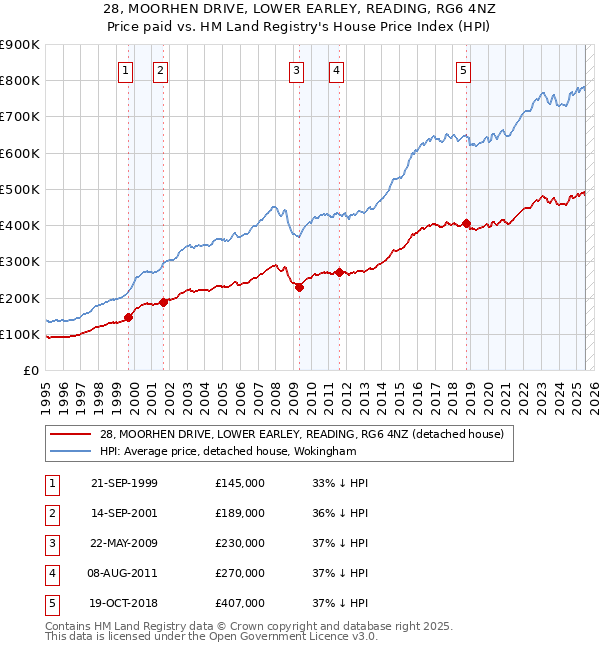 28, MOORHEN DRIVE, LOWER EARLEY, READING, RG6 4NZ: Price paid vs HM Land Registry's House Price Index