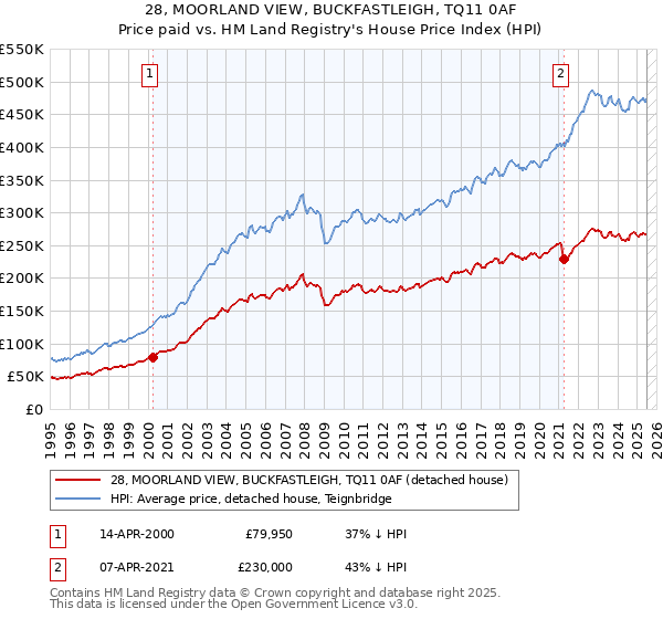 28, MOORLAND VIEW, BUCKFASTLEIGH, TQ11 0AF: Price paid vs HM Land Registry's House Price Index