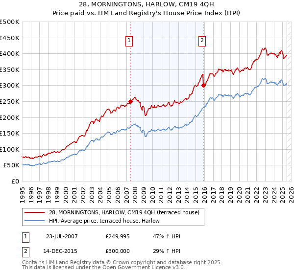 28, MORNINGTONS, HARLOW, CM19 4QH: Price paid vs HM Land Registry's House Price Index