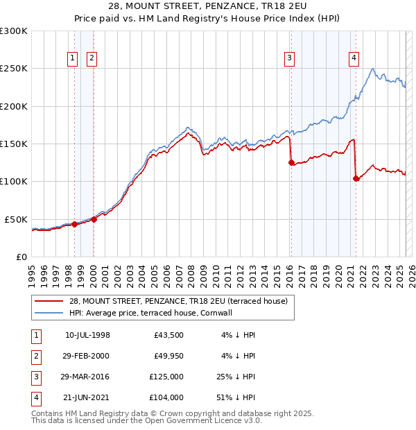 28, MOUNT STREET, PENZANCE, TR18 2EU: Price paid vs HM Land Registry's House Price Index