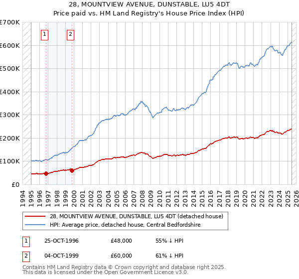 28, MOUNTVIEW AVENUE, DUNSTABLE, LU5 4DT: Price paid vs HM Land Registry's House Price Index
