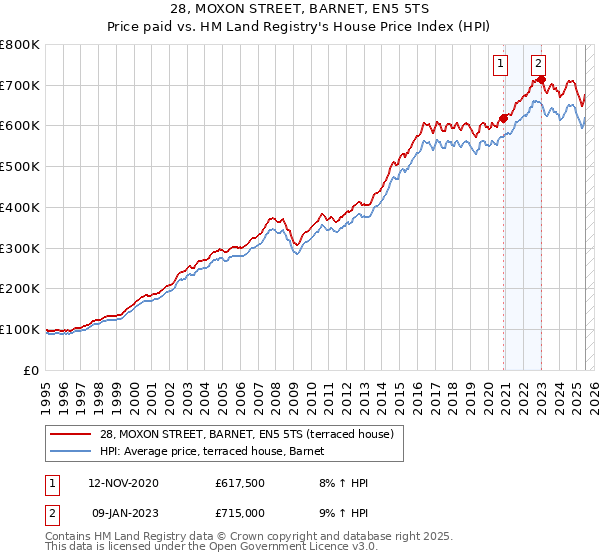 28, MOXON STREET, BARNET, EN5 5TS: Price paid vs HM Land Registry's House Price Index