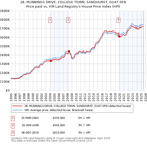 28, MUNNINGS DRIVE, COLLEGE TOWN, SANDHURST, GU47 0FN: Price paid vs HM Land Registry's House Price Index