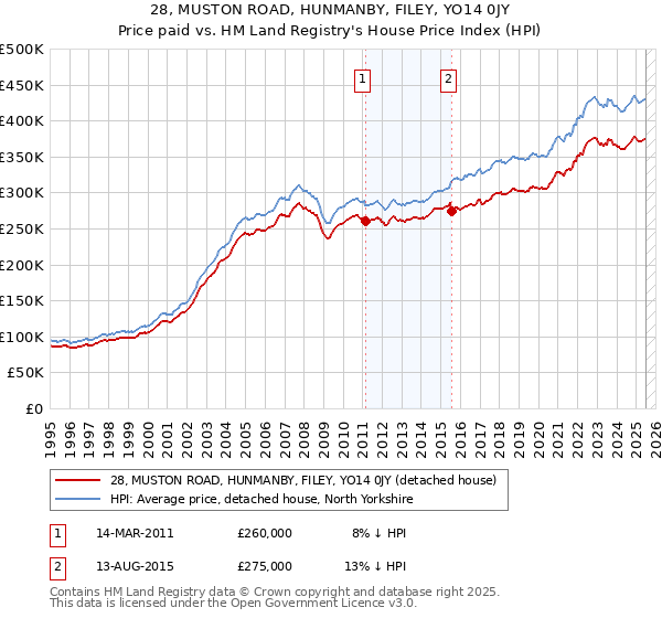 28, MUSTON ROAD, HUNMANBY, FILEY, YO14 0JY: Price paid vs HM Land Registry's House Price Index