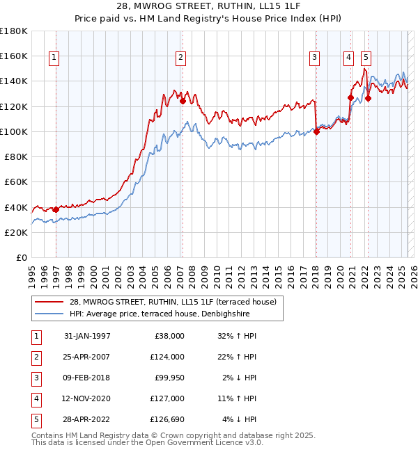 28, MWROG STREET, RUTHIN, LL15 1LF: Price paid vs HM Land Registry's House Price Index