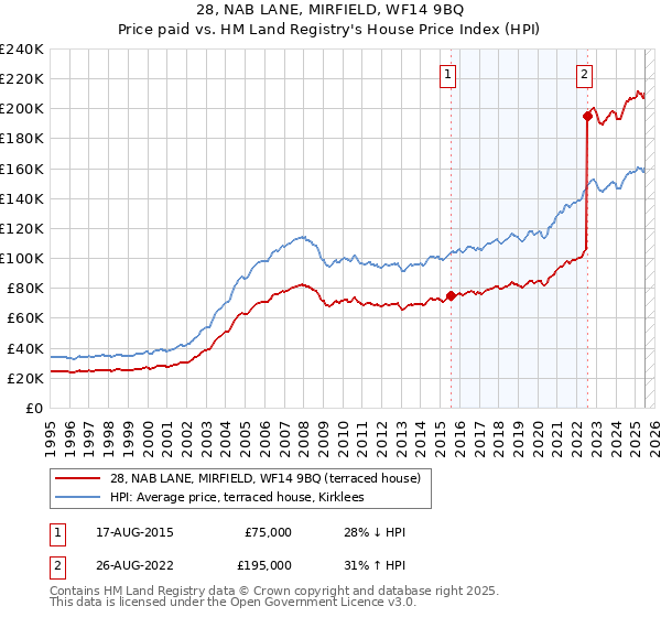 28, NAB LANE, MIRFIELD, WF14 9BQ: Price paid vs HM Land Registry's House Price Index