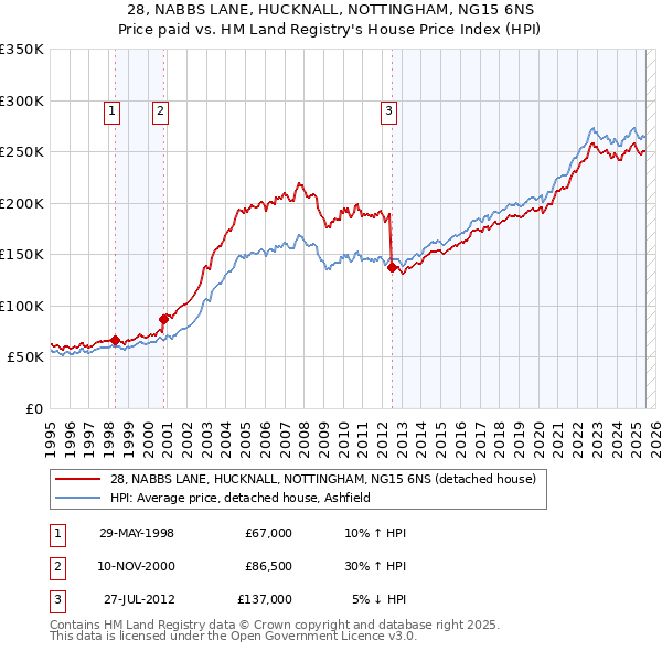 28, NABBS LANE, HUCKNALL, NOTTINGHAM, NG15 6NS: Price paid vs HM Land Registry's House Price Index