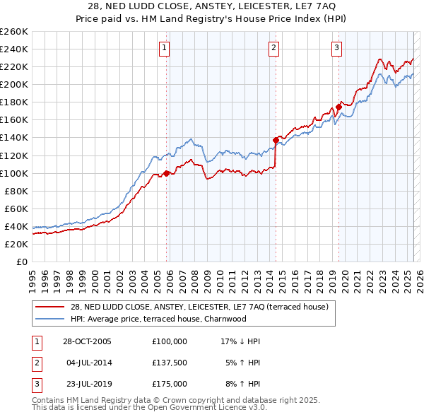 28, NED LUDD CLOSE, ANSTEY, LEICESTER, LE7 7AQ: Price paid vs HM Land Registry's House Price Index