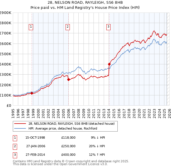 28, NELSON ROAD, RAYLEIGH, SS6 8HB: Price paid vs HM Land Registry's House Price Index