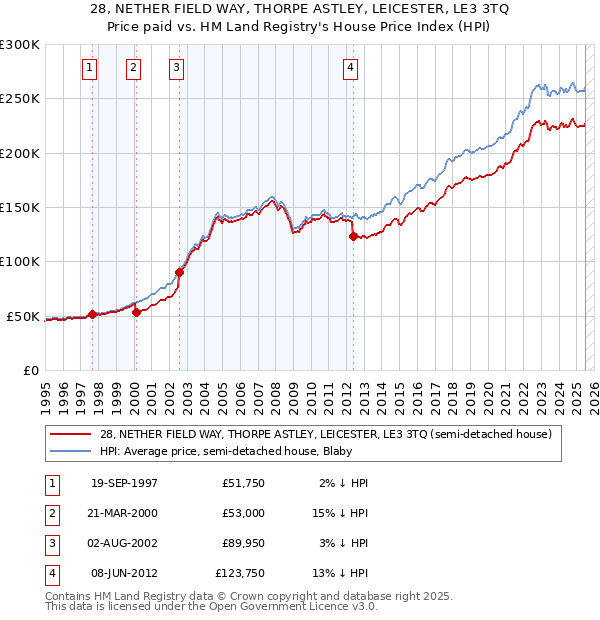 28, NETHER FIELD WAY, THORPE ASTLEY, LEICESTER, LE3 3TQ: Price paid vs HM Land Registry's House Price Index