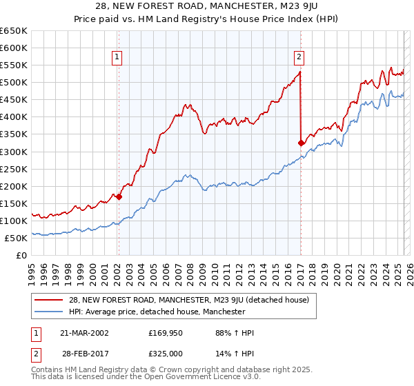 28, NEW FOREST ROAD, MANCHESTER, M23 9JU: Price paid vs HM Land Registry's House Price Index