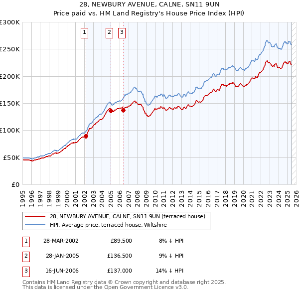 28, NEWBURY AVENUE, CALNE, SN11 9UN: Price paid vs HM Land Registry's House Price Index