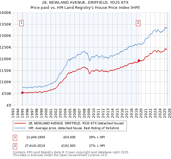 28, NEWLAND AVENUE, DRIFFIELD, YO25 6TX: Price paid vs HM Land Registry's House Price Index