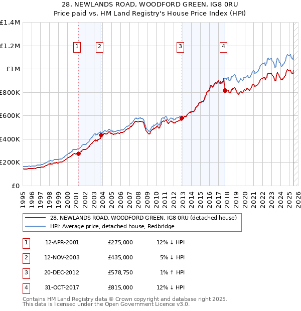 28, NEWLANDS ROAD, WOODFORD GREEN, IG8 0RU: Price paid vs HM Land Registry's House Price Index