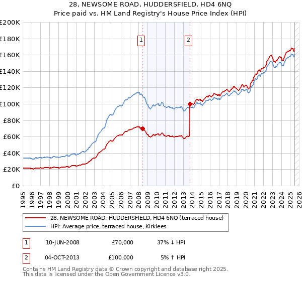 28, NEWSOME ROAD, HUDDERSFIELD, HD4 6NQ: Price paid vs HM Land Registry's House Price Index