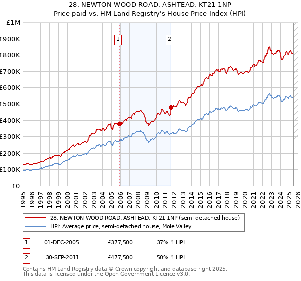 28, NEWTON WOOD ROAD, ASHTEAD, KT21 1NP: Price paid vs HM Land Registry's House Price Index
