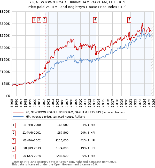 28, NEWTOWN ROAD, UPPINGHAM, OAKHAM, LE15 9TS: Price paid vs HM Land Registry's House Price Index