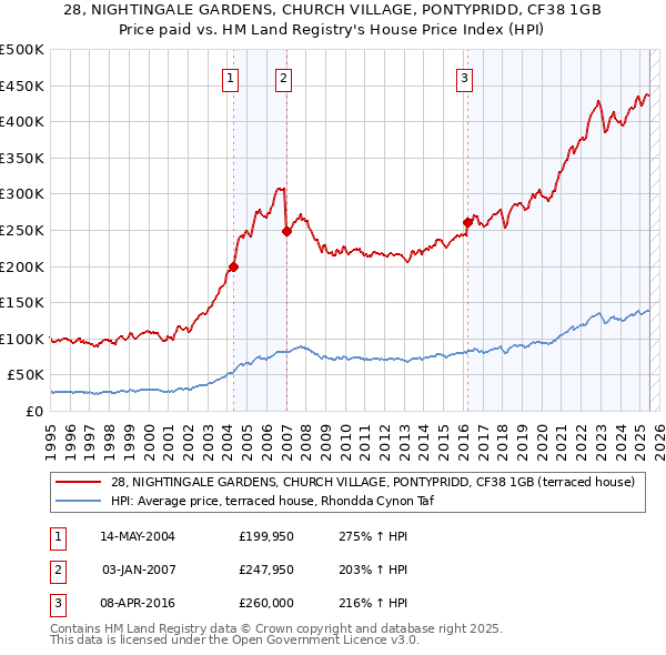28, NIGHTINGALE GARDENS, CHURCH VILLAGE, PONTYPRIDD, CF38 1GB: Price paid vs HM Land Registry's House Price Index