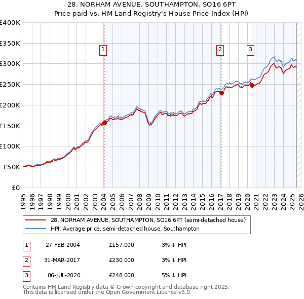 28, NORHAM AVENUE, SOUTHAMPTON, SO16 6PT: Price paid vs HM Land Registry's House Price Index