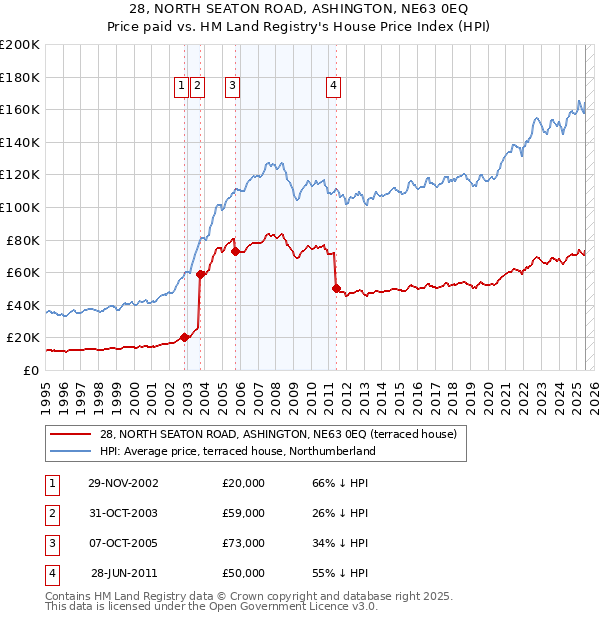 28, NORTH SEATON ROAD, ASHINGTON, NE63 0EQ: Price paid vs HM Land Registry's House Price Index