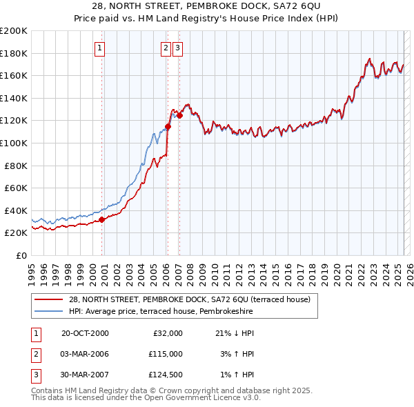 28, NORTH STREET, PEMBROKE DOCK, SA72 6QU: Price paid vs HM Land Registry's House Price Index