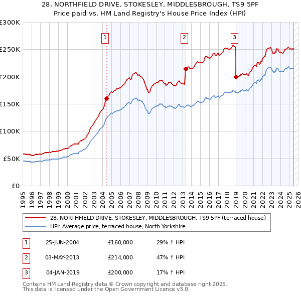 28, NORTHFIELD DRIVE, STOKESLEY, MIDDLESBROUGH, TS9 5PF: Price paid vs HM Land Registry's House Price Index