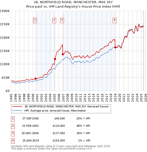 28, NORTHFIELD ROAD, MANCHESTER, M40 3SY: Price paid vs HM Land Registry's House Price Index