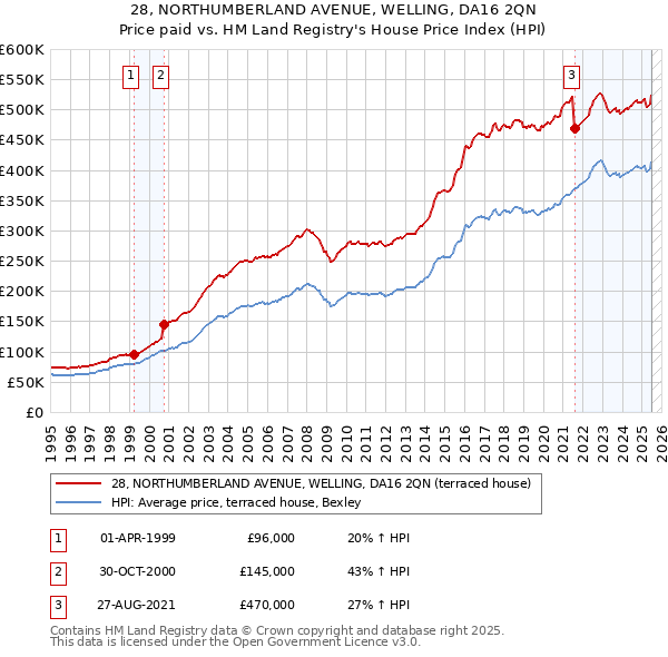 28, NORTHUMBERLAND AVENUE, WELLING, DA16 2QN: Price paid vs HM Land Registry's House Price Index