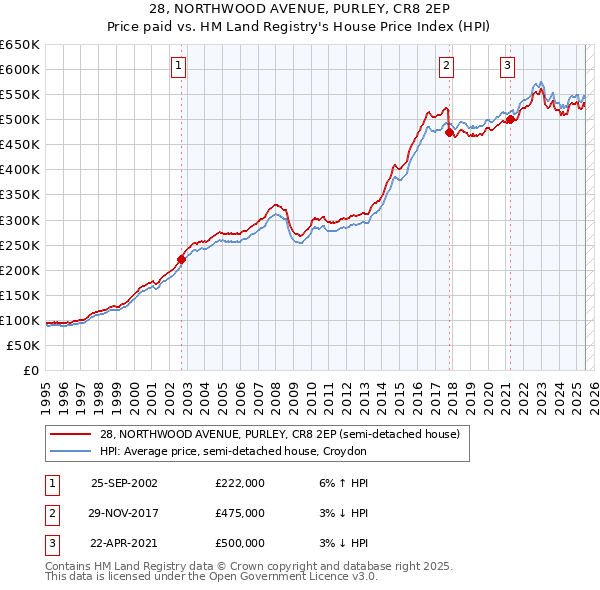 28, NORTHWOOD AVENUE, PURLEY, CR8 2EP: Price paid vs HM Land Registry's House Price Index