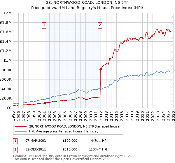 28, NORTHWOOD ROAD, LONDON, N6 5TP: Price paid vs HM Land Registry's House Price Index