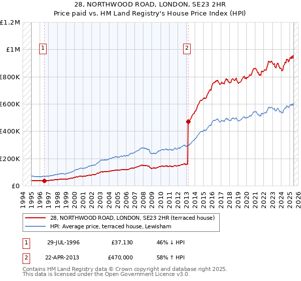 28, NORTHWOOD ROAD, LONDON, SE23 2HR: Price paid vs HM Land Registry's House Price Index