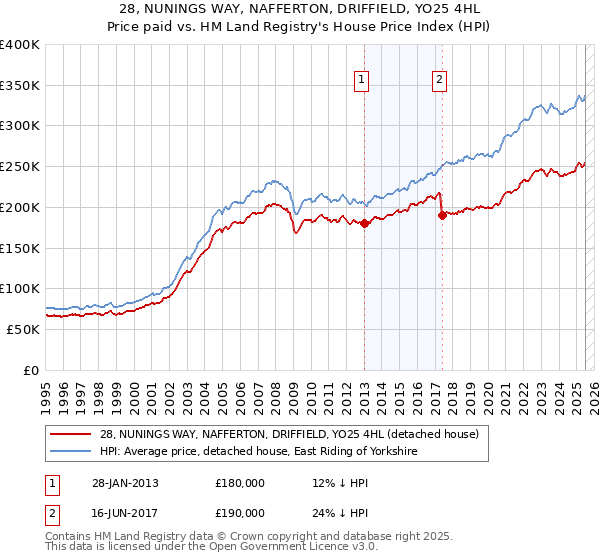 28, NUNINGS WAY, NAFFERTON, DRIFFIELD, YO25 4HL: Price paid vs HM Land Registry's House Price Index