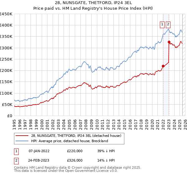 28, NUNSGATE, THETFORD, IP24 3EL: Price paid vs HM Land Registry's House Price Index
