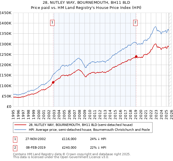 28, NUTLEY WAY, BOURNEMOUTH, BH11 8LD: Price paid vs HM Land Registry's House Price Index